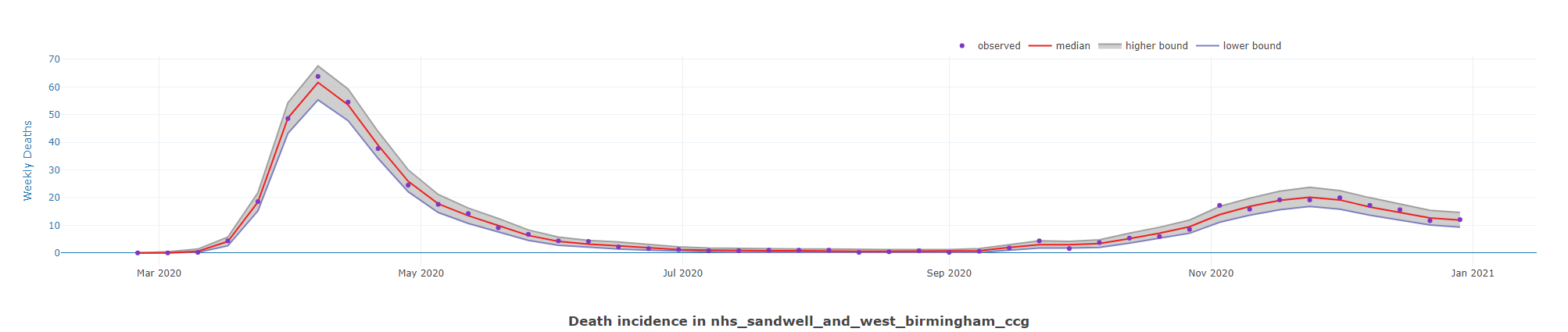 graph of COVID predictions